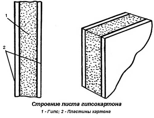 характеристиках гипсокартона